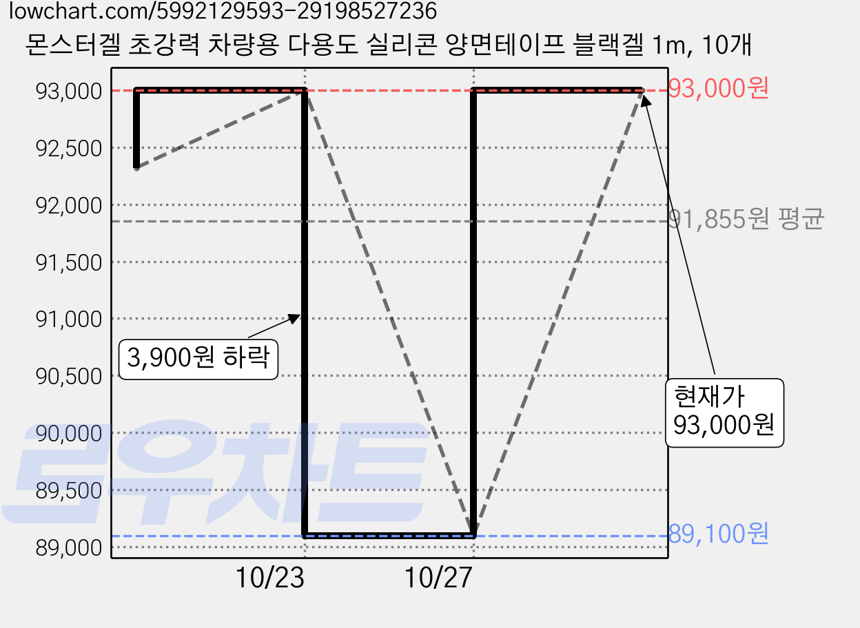 몬스터겔 초강력 차량용 다용도 실리콘 양면테이프 블랙겔 1m, 10개 가격 변동 차트, 현재가 89,100원, 역대최저가