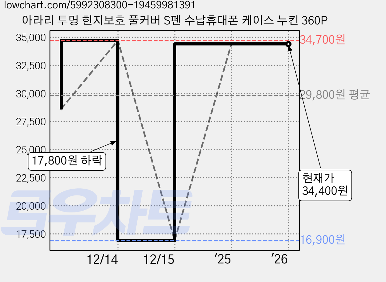 아라리 투명 힌지보호 풀커버 S펜 수납휴대폰 케이스 누킨 360P 가격 변동 차트, 현재가 34,400원, 역대최저가