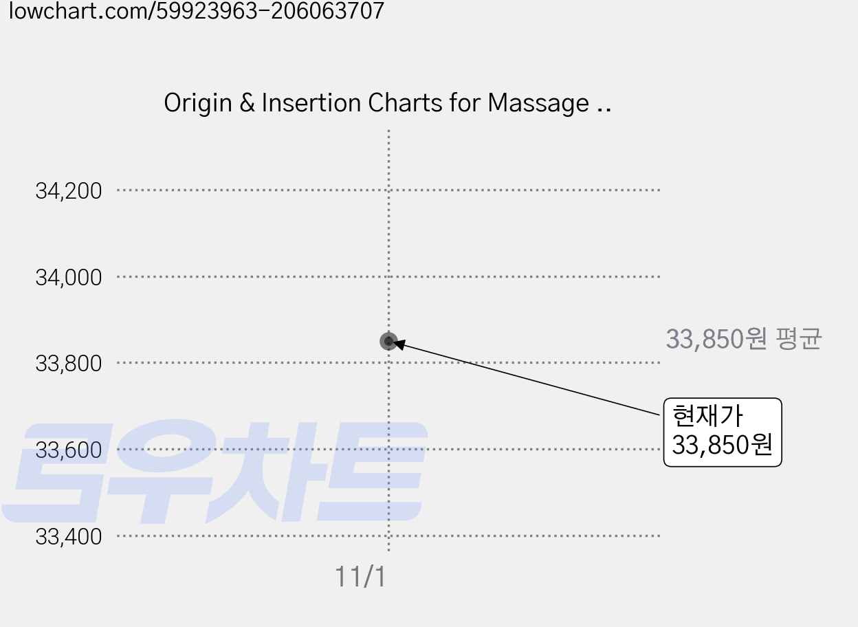 Origin & Insertion Charts for Massage Therapists Paperback, Xlibris 가격 변동 차트, 현재가 33,850원