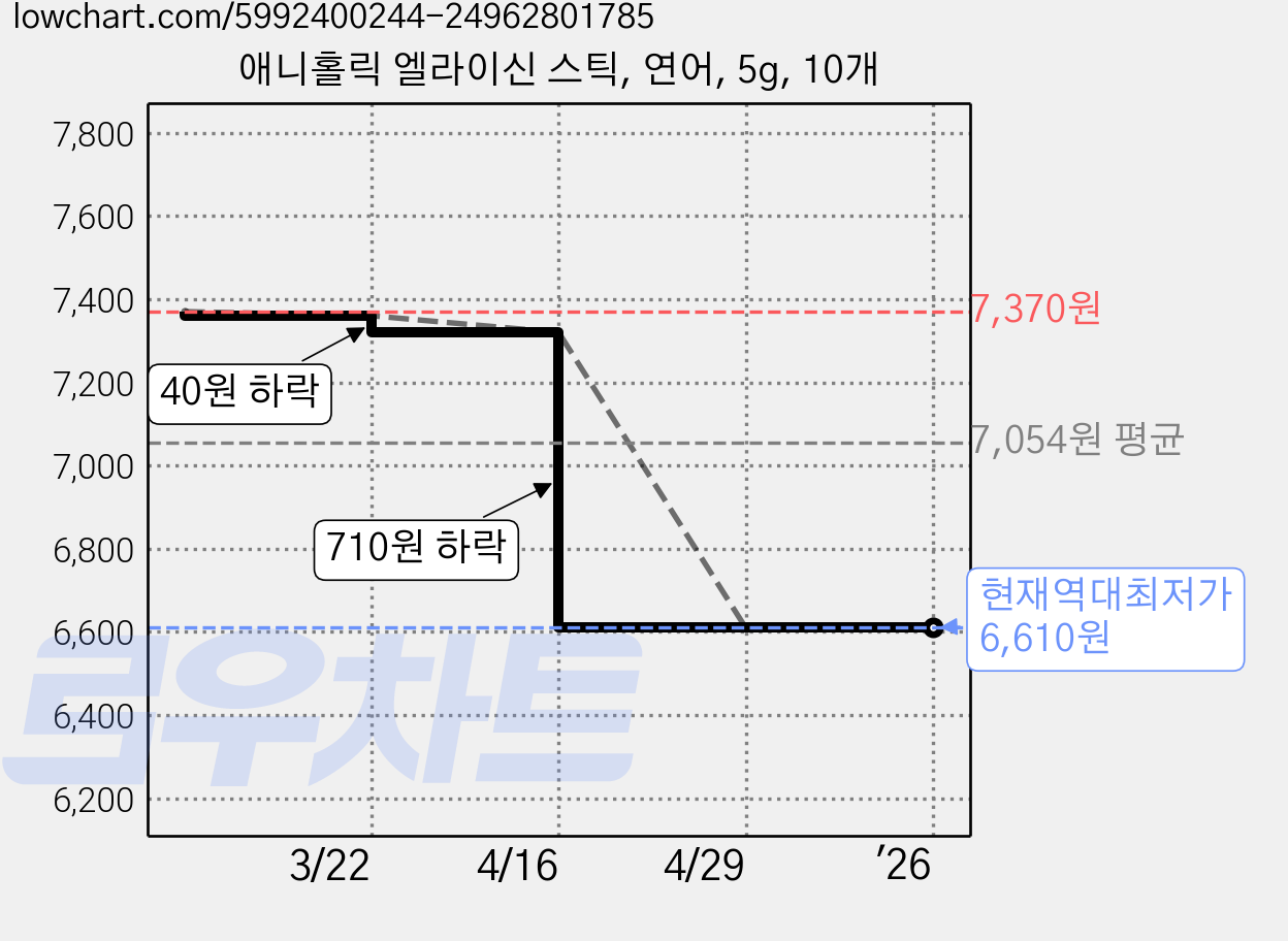 애니홀릭 엘라이신 스틱, 연어, 5g, 10개 가격 변동 차트, 현재가 6,610원, 역대최저가