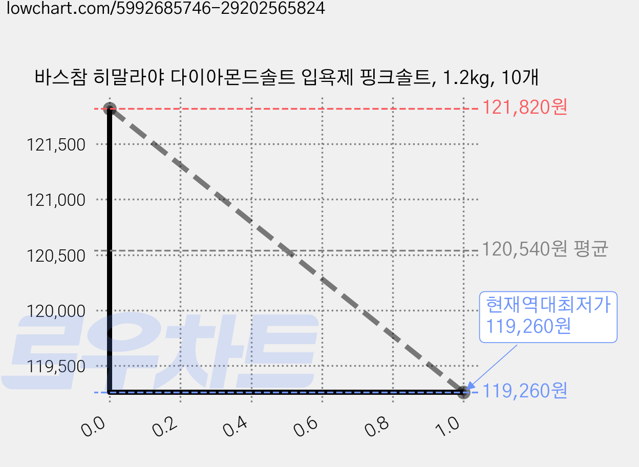 바스참 히말라야 다이아몬드솔트 입욕제 핑크솔트, 1.2kg, 10개 가격 변동 차트, 현재가 119,260원, 역대최저가