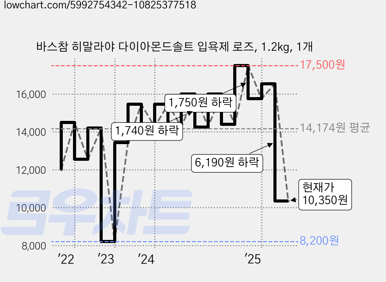 바스참 히말라야 다이아몬드솔트 입욕제 로즈, 1.2kg, 1개 가격 변동 차트, 현재가 10,350원, 관측 최저가 8,200원