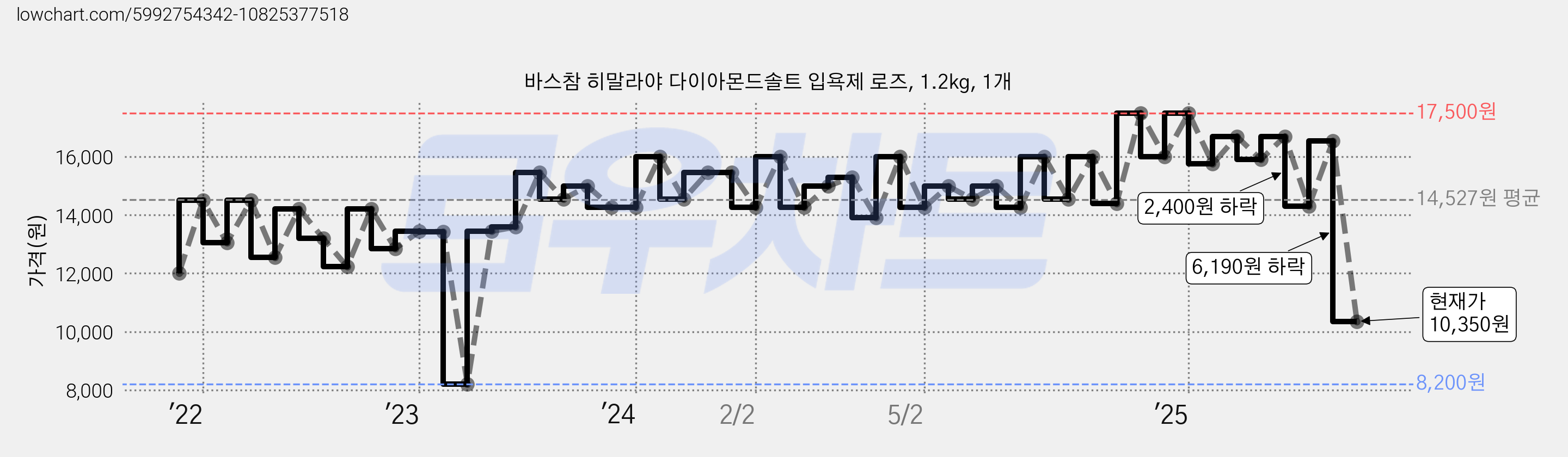 바스참 히말라야 다이아몬드솔트 입욕제 로즈, 1.2kg, 1개 가격 변동 차트, 현재가 10,350원, 관측 최저가 8,200원
