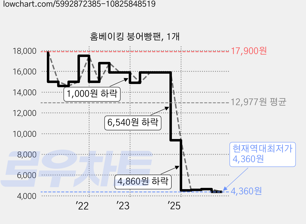 홈베이킹 붕어빵팬, 1개 가격 변동 차트, 현재가 4,360원, 역대최저가