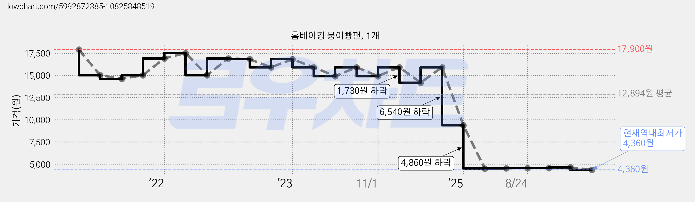 홈베이킹 붕어빵팬, 1개 가격 변동 차트, 현재가 4,360원, 역대최저가