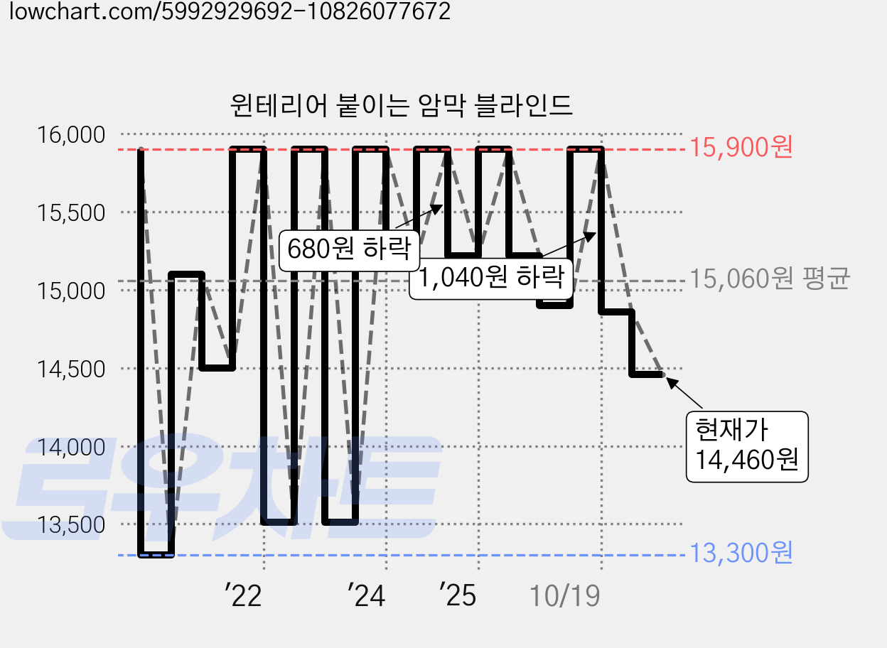 윈테리어 붙이는 암막 블라인드 가격 변동 차트, 현재가 14,460원, 관측 최저가 12,720원