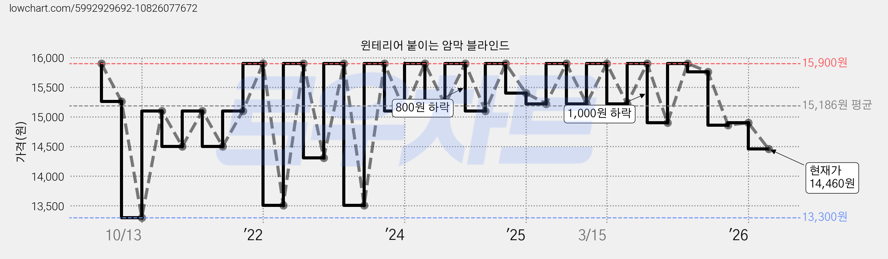 윈테리어 붙이는 암막 블라인드 가격 변동 차트, 현재가 14,460원, 관측 최저가 12,720원