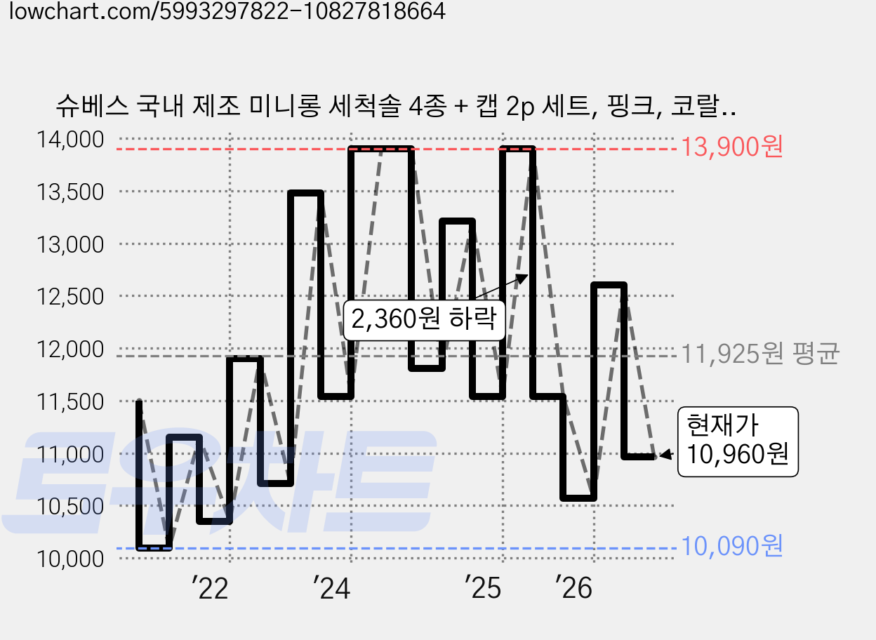 슈베스 국내 제조 미니롱 세척솔 4종 + 캡 2p 세트, 핑크, 코랄, 그레이, 네이비(세척솔), 1세트 가격 변동 차트, 현재가 10,960원, 관측 최저가 10,090원