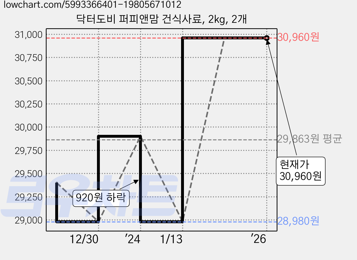 닥터도비 퍼피앤맘 건식사료, 2kg, 2개 가격 변동 차트, 현재가 30,960원, 역대최저가