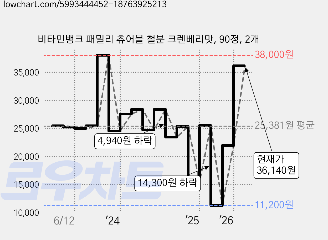 비타민뱅크 패밀리 츄어블 철분 크렌베리맛, 90정, 2개 가격 변동 차트, 현재가 36,140원, 관측 최저가 11,200원