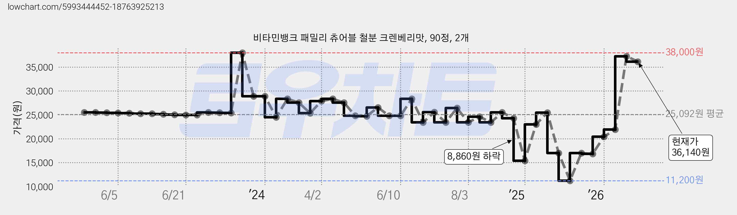 비타민뱅크 패밀리 츄어블 철분 크렌베리맛, 90정, 2개 가격 변동 차트, 현재가 36,140원, 관측 최저가 11,200원