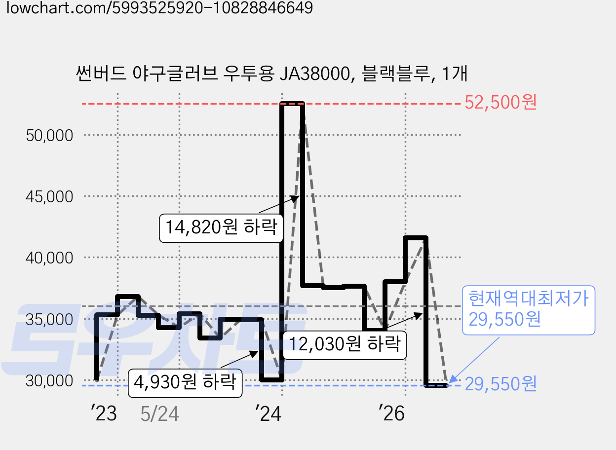 썬버드 야구글러브 우투용 JA38000, 블랙블루, 1개 가격 변동 차트, 현재가 29,550원, 역대최저가