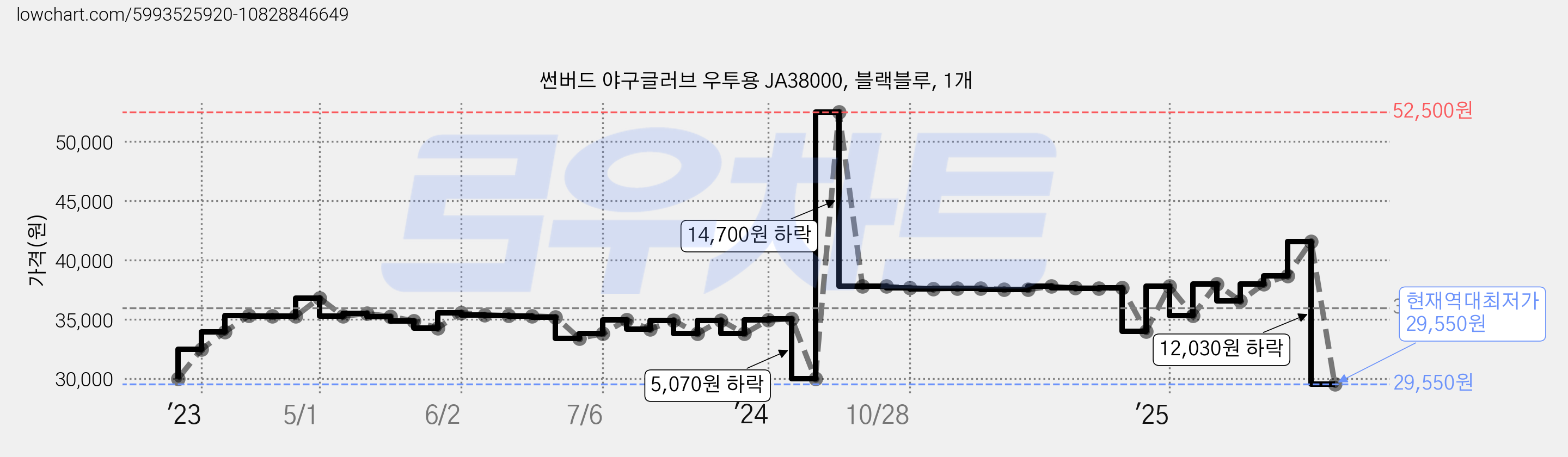 썬버드 야구글러브 우투용 JA38000, 블랙블루, 1개 가격 변동 차트, 현재가 29,550원, 역대최저가