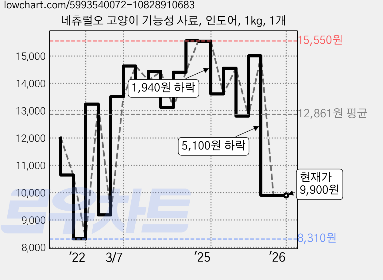 네츄럴오 고양이 기능성 사료, 인도어, 1kg, 1개 가격 변동 차트, 현재가 9,900원, 관측 최저가 8,310원