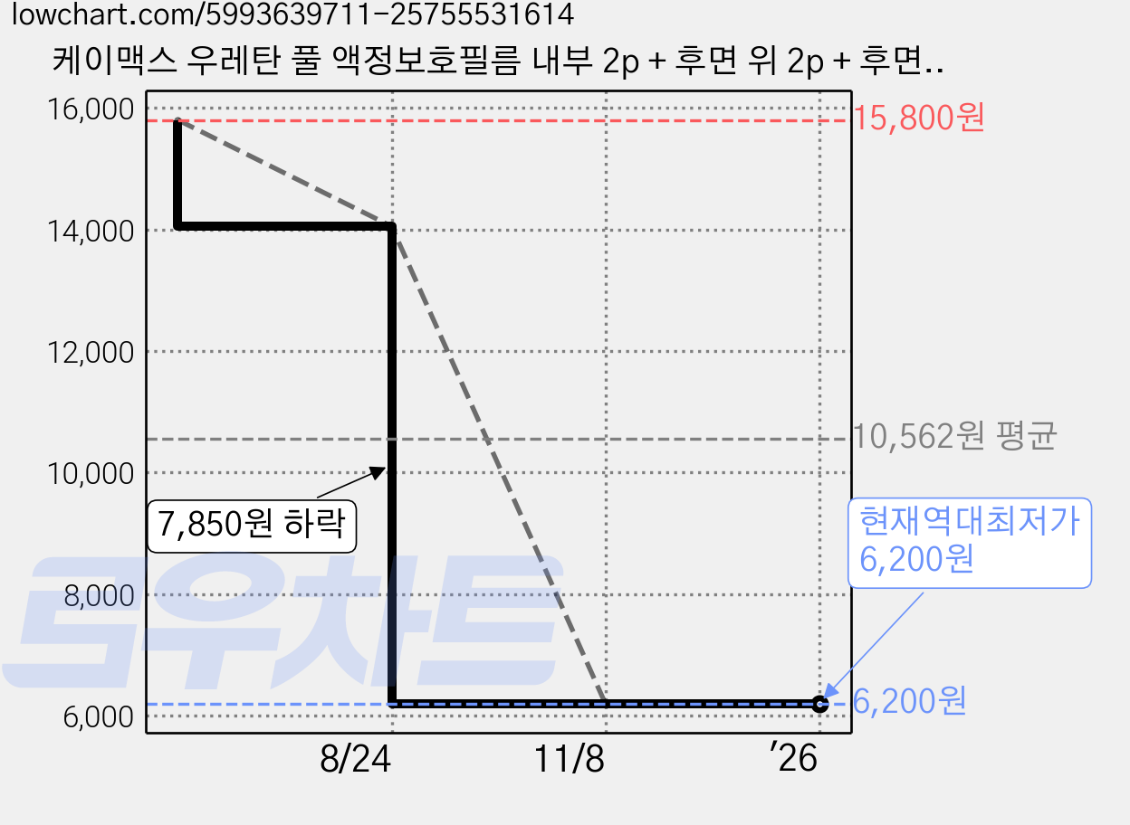 케이맥스 우레탄 풀 액정보호필름 내부 2p + 후면 위 2p + 후면 아래 2p + 힌지 2p 세트, 2세트 가격 변동 차트, 현재가 6,200원, 역대최저가