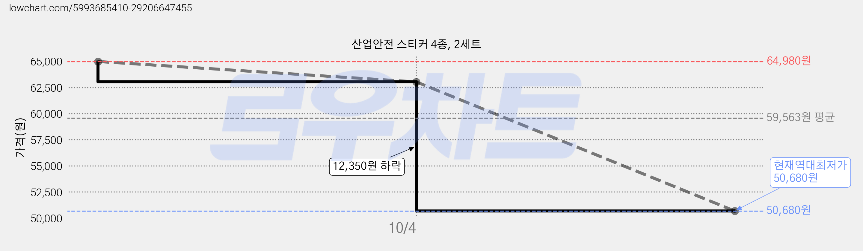산업안전 스티커 4종, 2세트 가격 변동 차트, 현재가 50,680원, 역대최저가