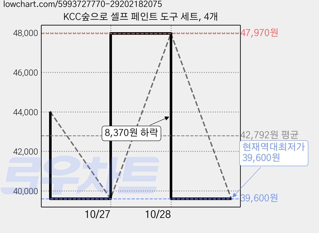 KCC숲으로 셀프 페인트 도구 세트, 4개 가격 변동 차트, 현재가 39,600원, 역대최저가