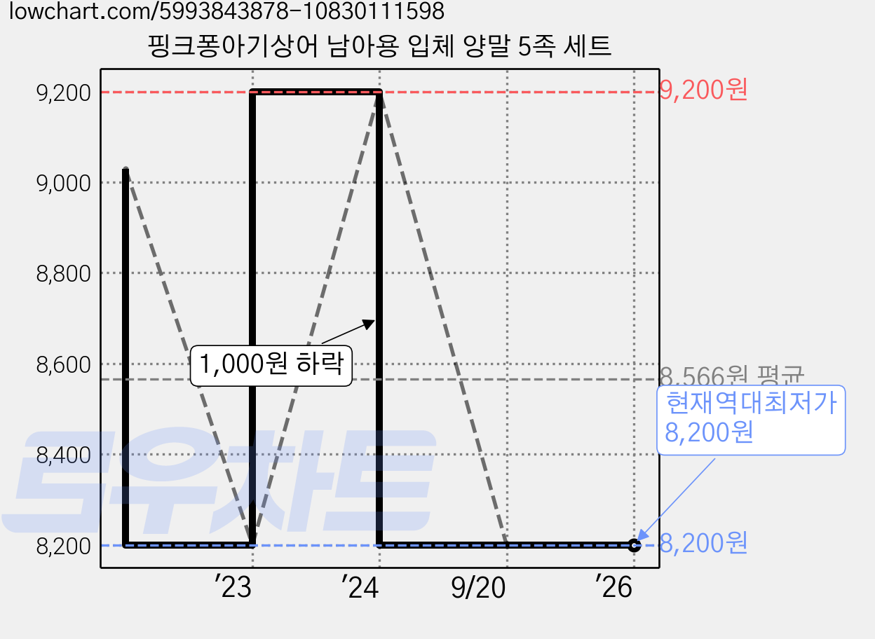 핑크퐁아기상어 남아용 입체 양말 5족 세트 가격 변동 차트, 현재가 8,200원, 역대최저가