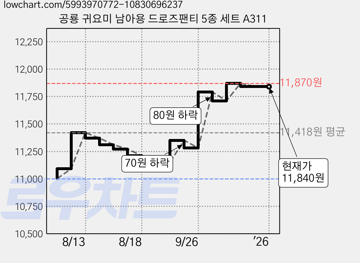 공룡 귀요미 남아용 드로즈팬티 5종 세트 A311 가격 변동 차트, 현재가 11,840원, 역대최저가
