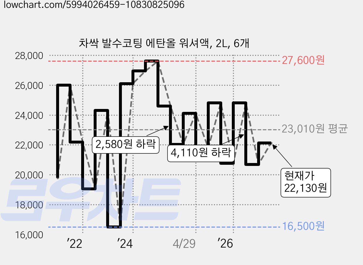 차싹 발수코팅 에탄올 워셔액, 2L, 6개 가격 변동 차트, 현재가 22,130원, 관측 최저가 16,500원