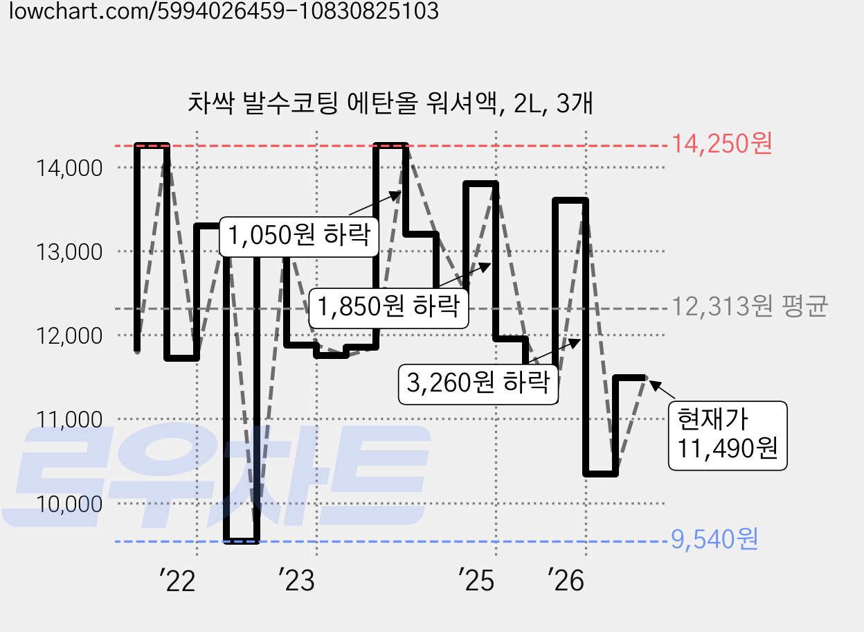 차싹 발수코팅 에탄올 워셔액, 2L, 3개 가격 변동 차트, 현재가 11,490원, 관측 최저가 9,540원