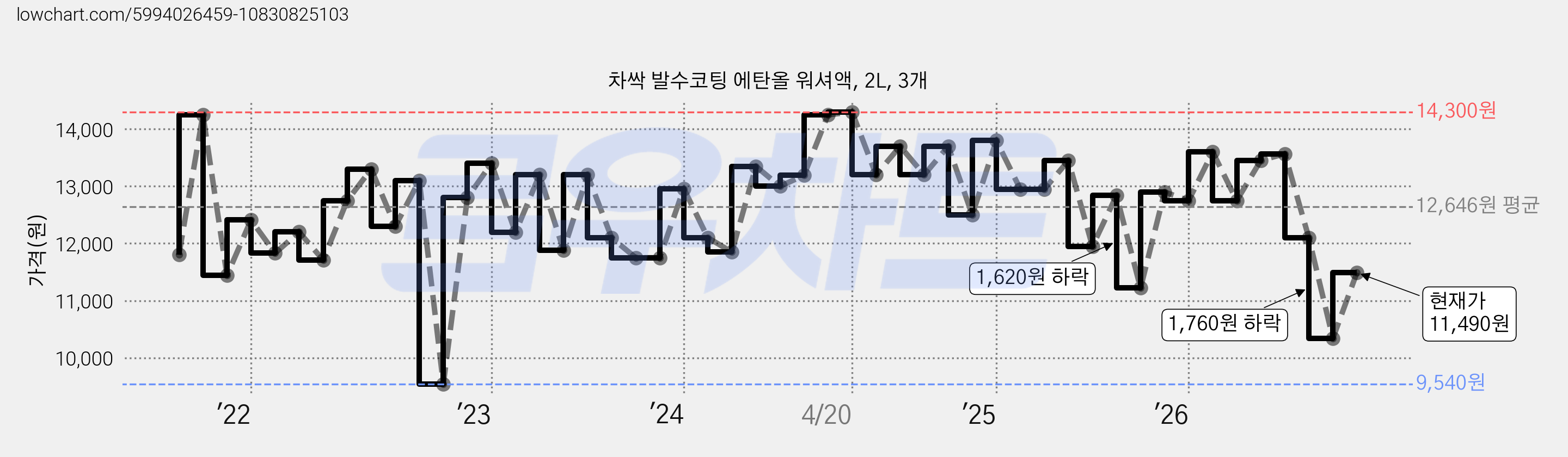 차싹 발수코팅 에탄올 워셔액, 2L, 3개 가격 변동 차트, 현재가 11,490원, 관측 최저가 9,540원