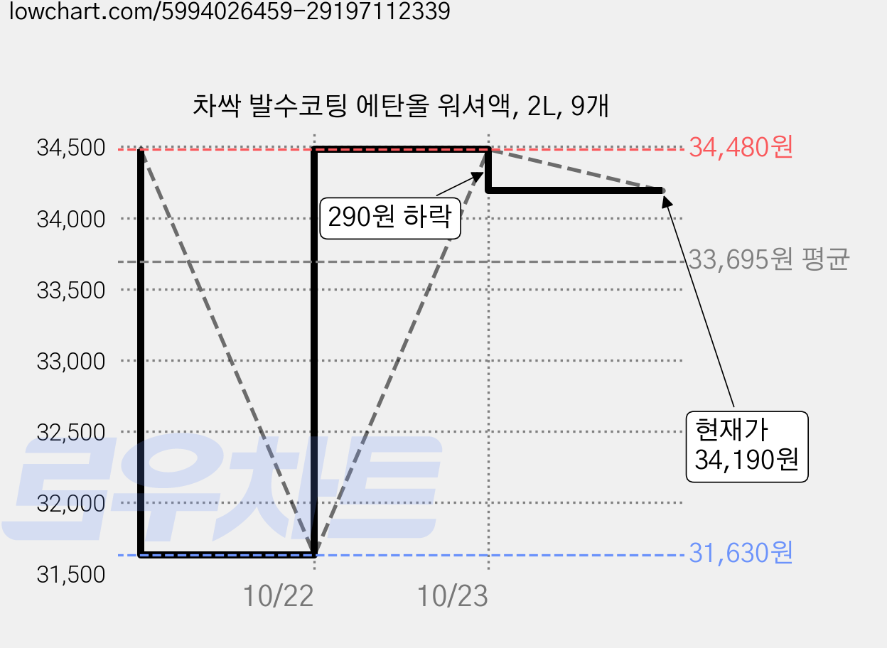 차싹 발수코팅 에탄올 워셔액, 2L, 9개 가격 변동 차트, 현재가 34,190원, 관측 최저가 31,630원