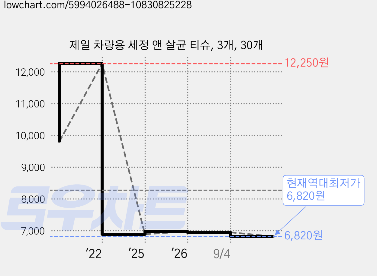 제일 차량용 세정 앤 살균 티슈, 3개, 30개 가격 변동 차트, 현재가 6,820원, 역대최저가