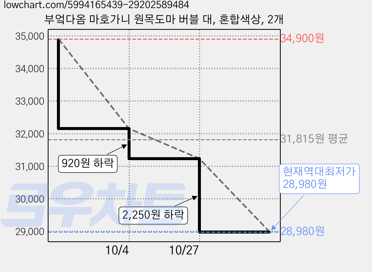 부엌다옴 마호가니 원목도마 버블 대, 혼합색상, 2개 가격 변동 차트, 현재가 28,980원, 역대최저가