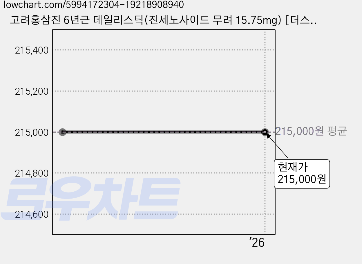 고려홍삼진 6년근 데일리스틱(진세노사이드 무려 15.75mg) [더스트백 포장], 240개 가격 변동 차트, 현재가 215,000원