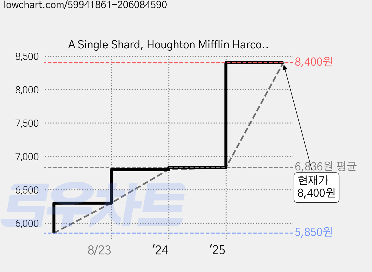 A Single Shard, Houghton Mifflin Harcourt (HMH 가격 변동 차트, 현재가 8,400원, 관측 최저가 5,850원