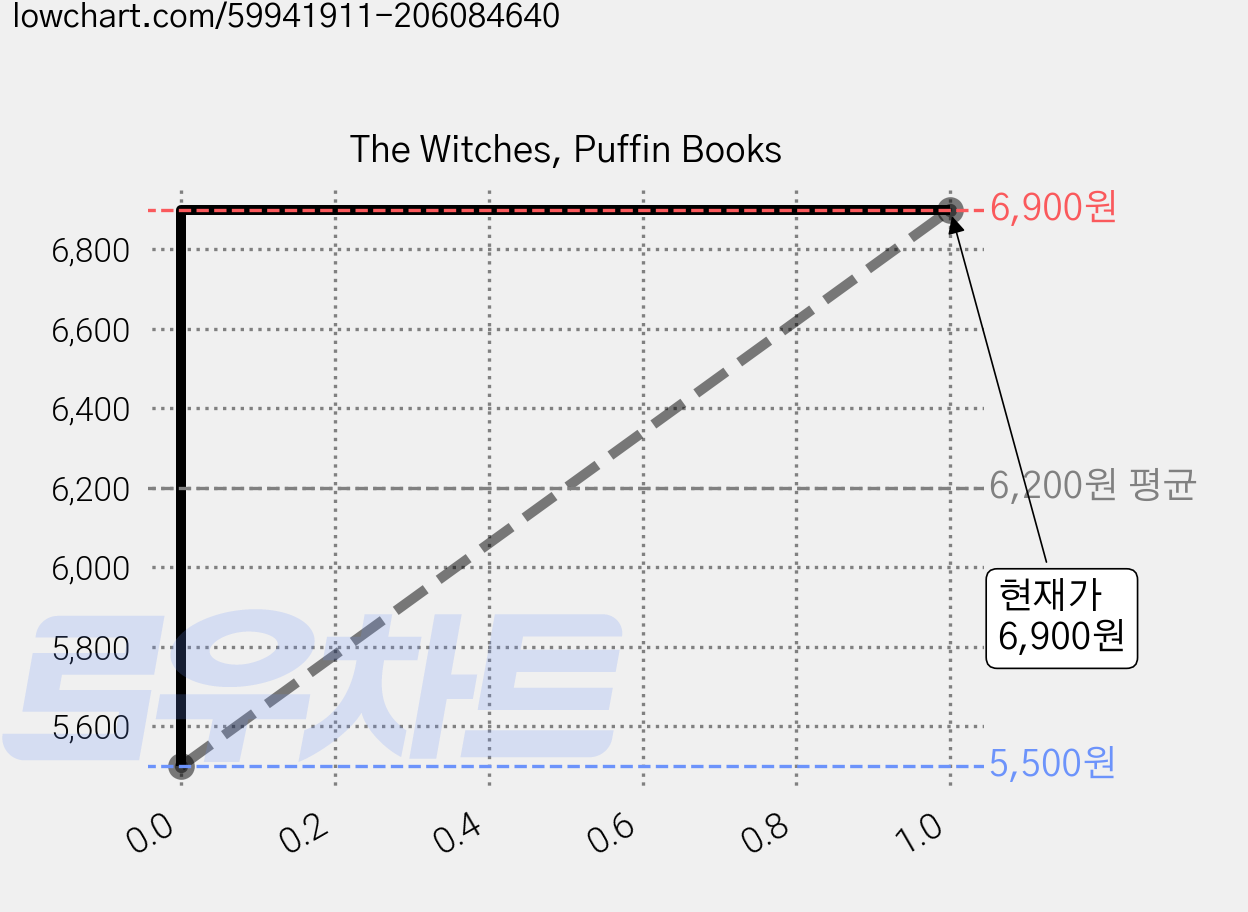 The Witches, Puffin Books 가격 변동 차트, 현재가 6,900원, 관측 최저가 5,500원