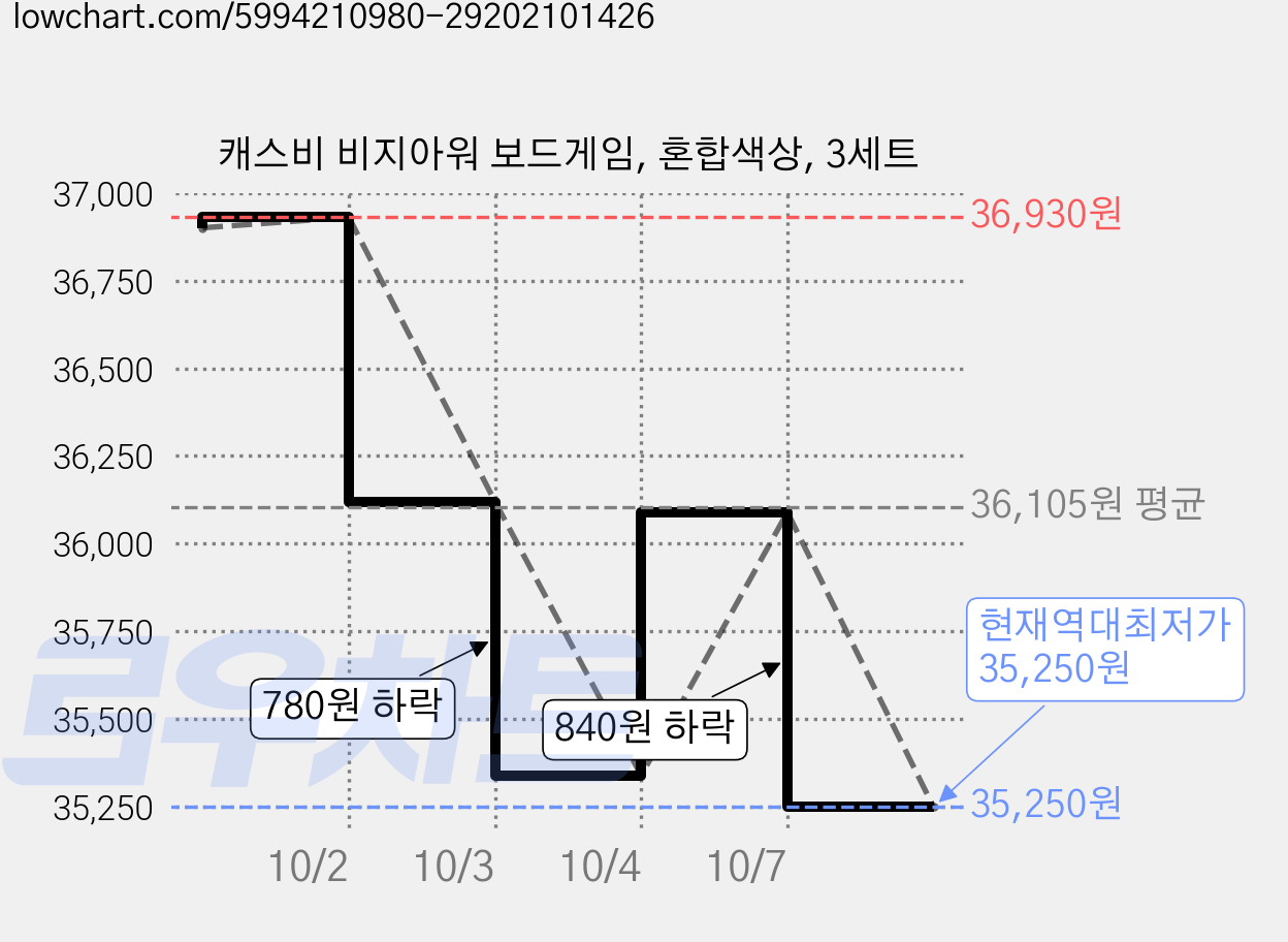 캐스비 비지아워 보드게임, 혼합색상, 3세트 가격 변동 차트, 현재가 35,250원, 역대최저가