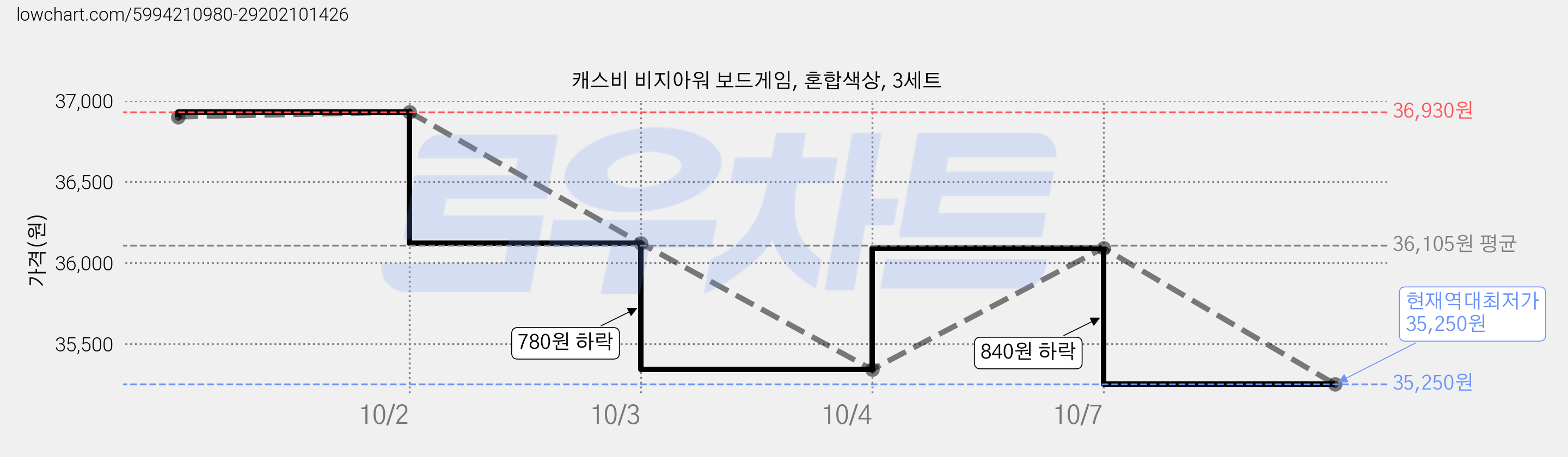 캐스비 비지아워 보드게임, 혼합색상, 3세트 가격 변동 차트, 현재가 35,250원, 역대최저가