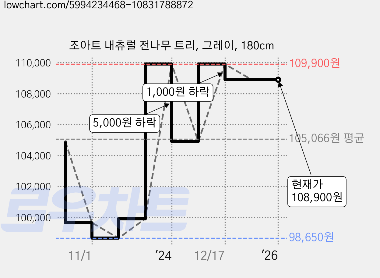 조아트 내츄럴 전나무 트리, 그레이, 180cm 가격 변동 차트, 현재가 108,900원, 역대최저가