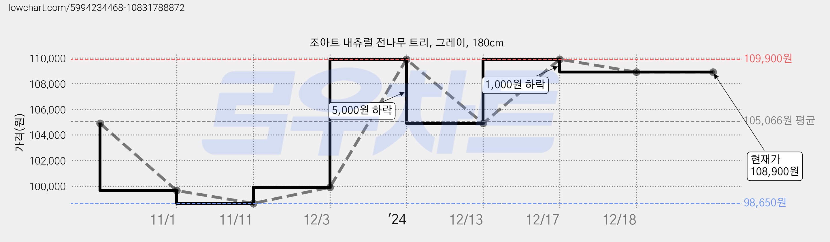 조아트 내츄럴 전나무 트리, 그레이, 180cm 가격 변동 차트, 현재가 108,900원, 역대최저가