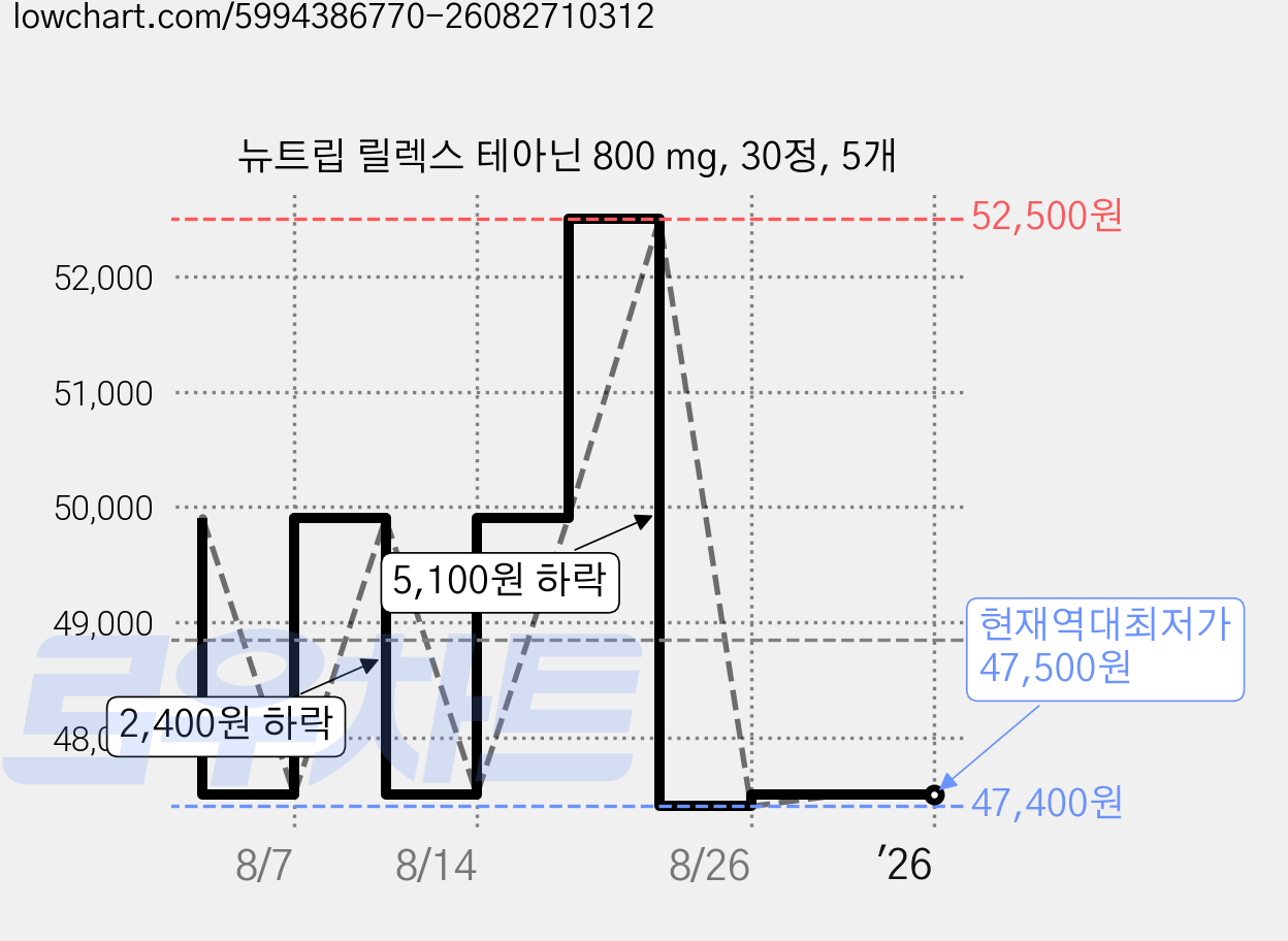 뉴트립 릴렉스 테아닌 800 mg, 30정, 5개 가격 변동 차트, 현재가 47,500원, 역대최저가