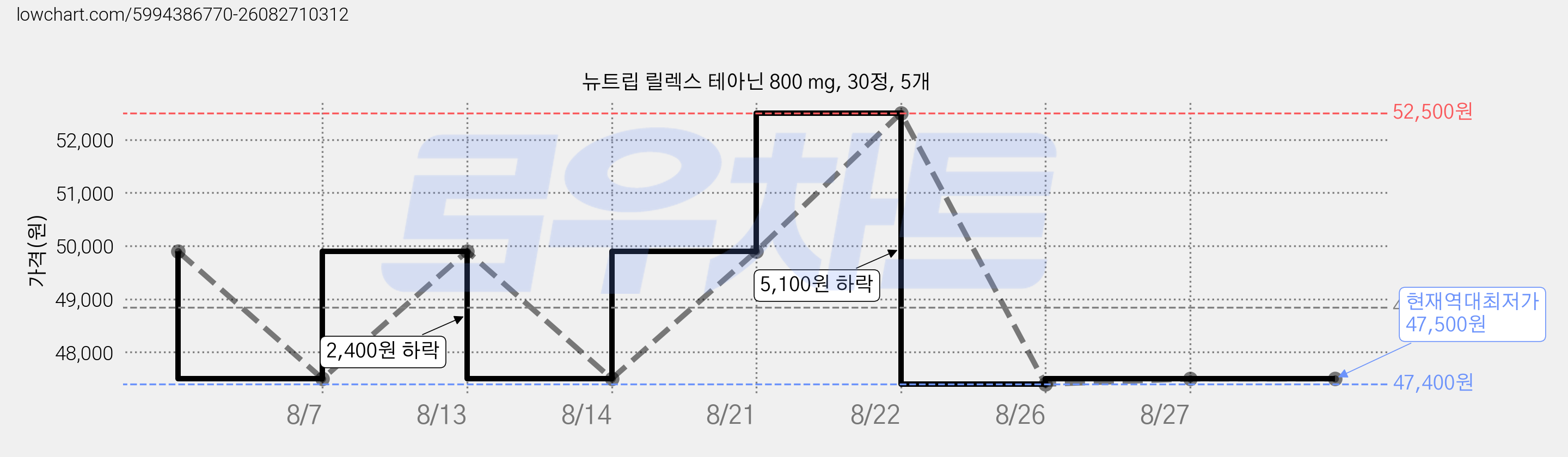 뉴트립 릴렉스 테아닌 800 mg, 30정, 5개 가격 변동 차트, 현재가 47,500원, 역대최저가