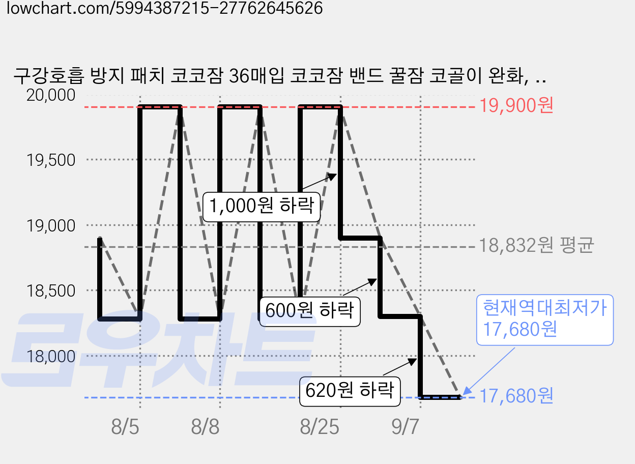 구강호흡 방지 패치 코코잠 36매입 코코잠 밴드 꿀잠 코골이 완화, 8개 가격 변동 차트, 현재가 17,680원, 역대최저가