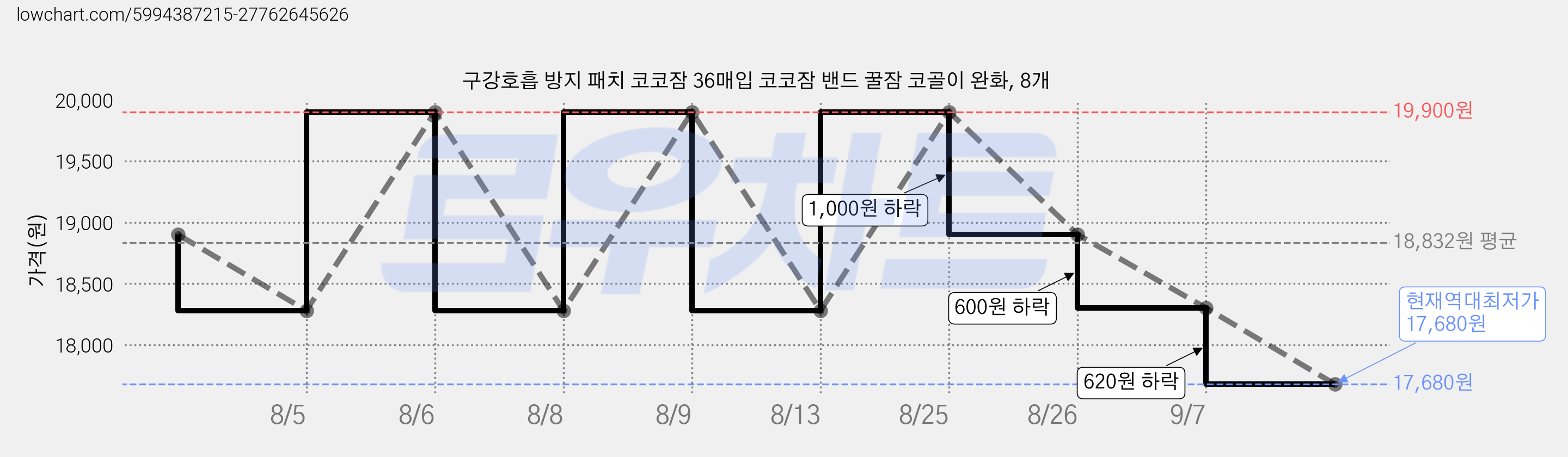구강호흡 방지 패치 코코잠 36매입 코코잠 밴드 꿀잠 코골이 완화, 8개 가격 변동 차트, 현재가 17,680원, 역대최저가