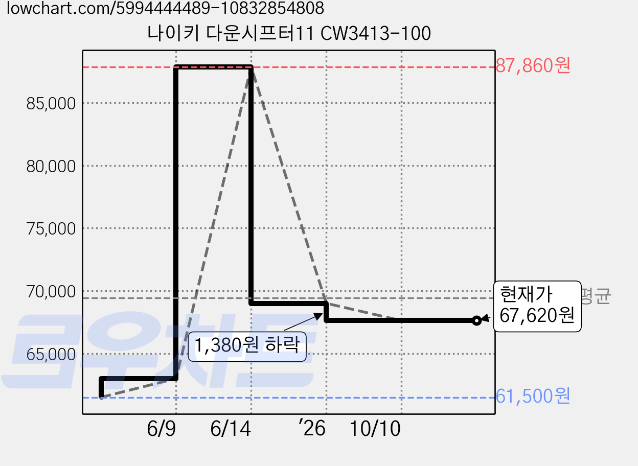 나이키 다운시프터11 CW3413-100 가격 변동 차트, 현재가 67,620원, 관측 최저가 61,500원