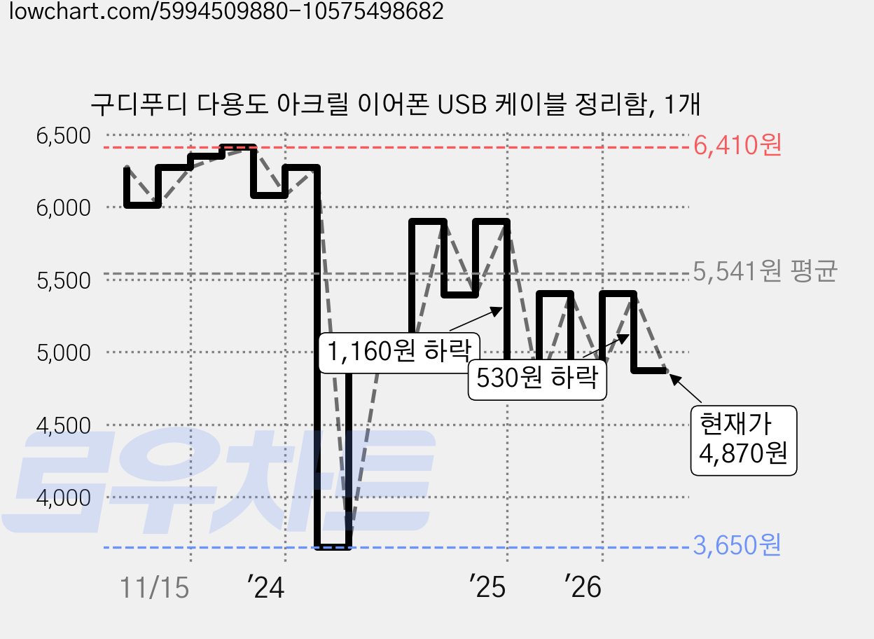 구디푸디 다용도 아크릴 이어폰 USB 케이블 정리함, 1개 가격 변동 차트, 현재가 4,870원, 관측 최저가 3,650원