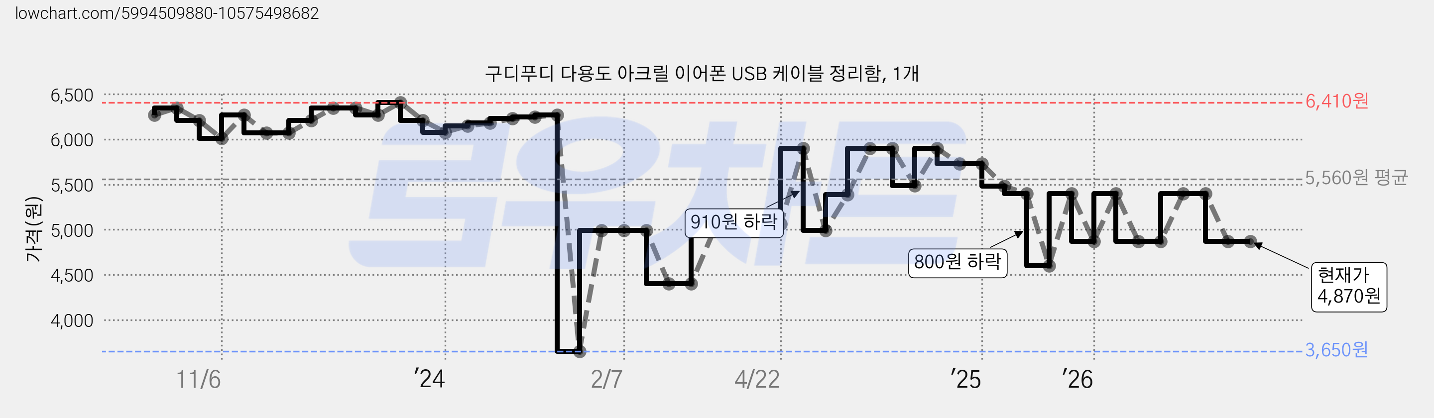 구디푸디 다용도 아크릴 이어폰 USB 케이블 정리함, 1개 가격 변동 차트, 현재가 4,870원, 관측 최저가 3,650원