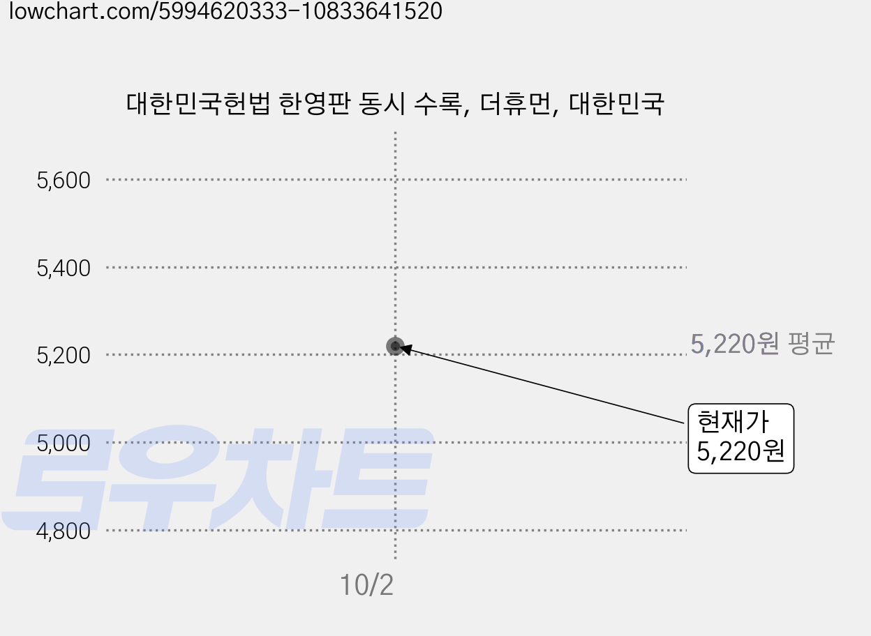 대한민국헌법 한영판 동시 수록, 더휴먼, 대한민국 가격 변동 차트, 현재가 5,220원