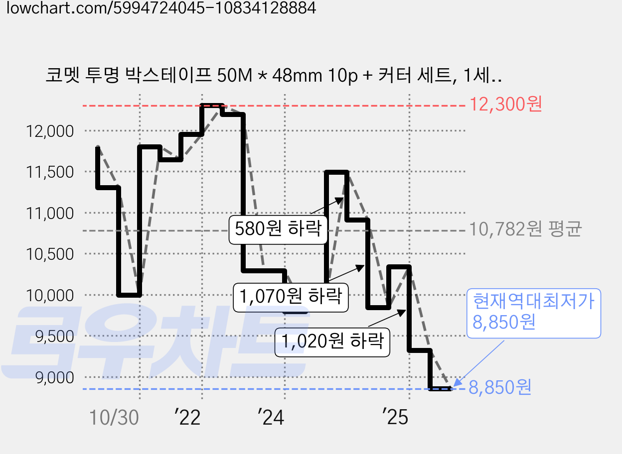 코멧 투명 박스테이프 50M * 48mm 10p + 커터 세트, 1세트 가격 변동 차트, 현재가 8,850원, 역대최저가