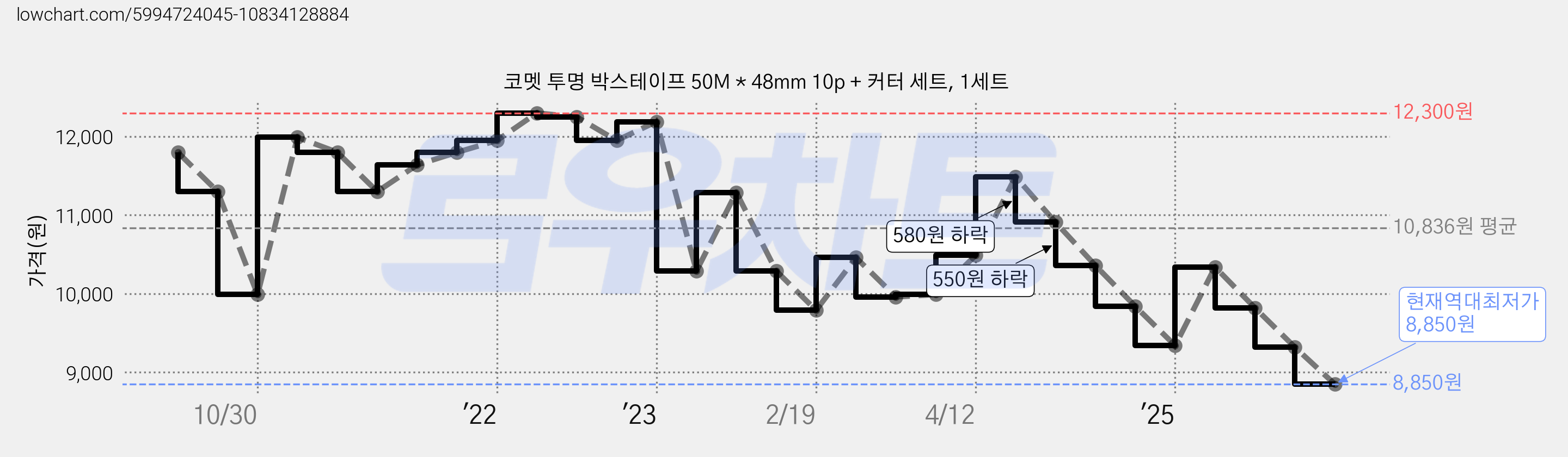 코멧 투명 박스테이프 50M * 48mm 10p + 커터 세트, 1세트 가격 변동 차트, 현재가 8,850원, 역대최저가