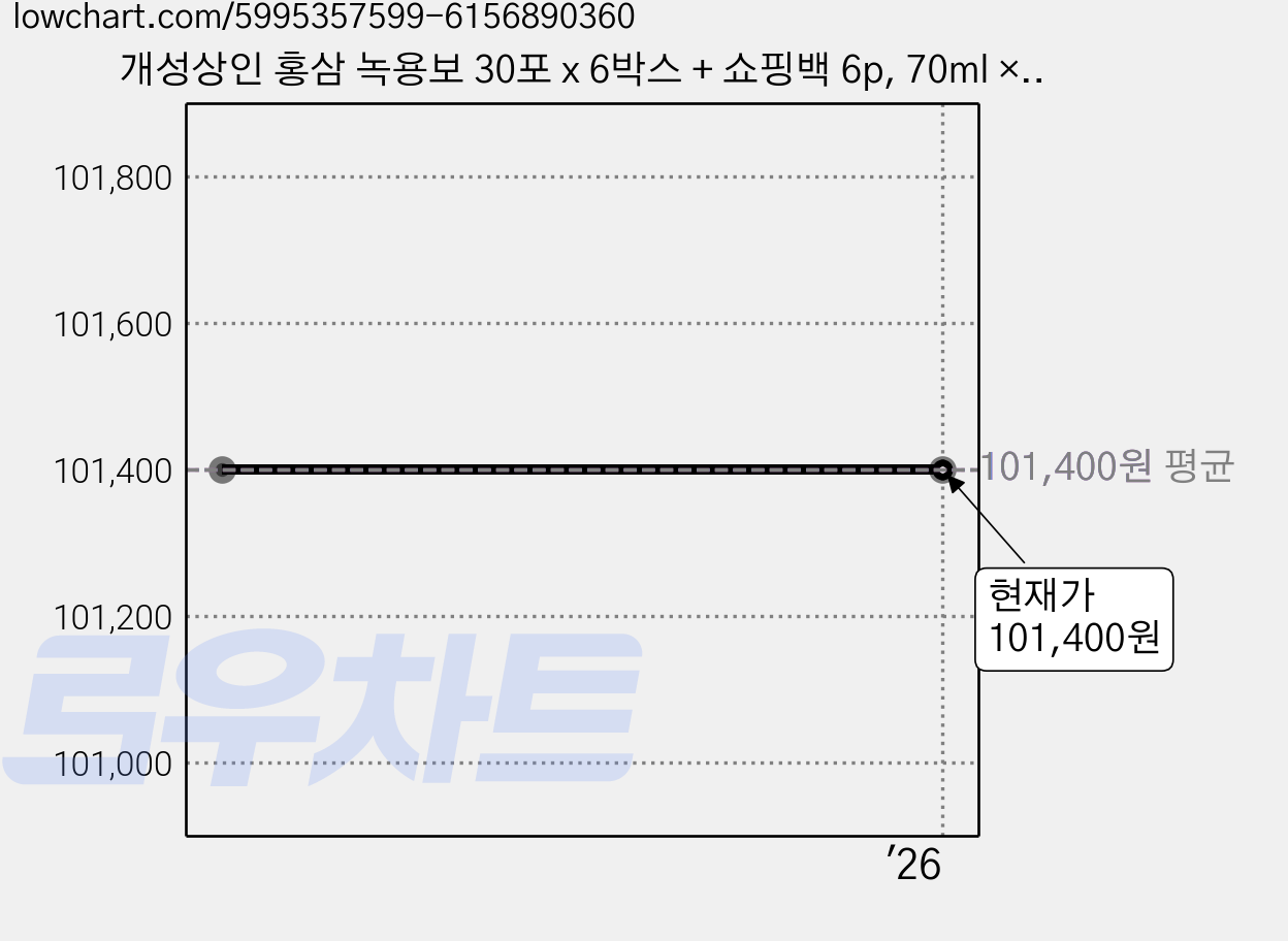개성상인 홍삼 녹용보 30포 x 6박스 + 쇼핑백 6p, 70ml × 1세트, 1세트 가격 변동 차트, 현재가 101,400원