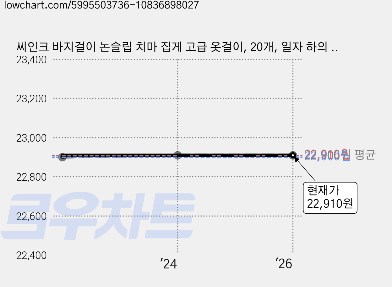 씨인크 바지걸이 논슬립 치마 집게 고급 옷걸이, 20개, 일자 하의 바지걸이 투명 가격 변동 차트, 현재가 22,910원, 역대최저가