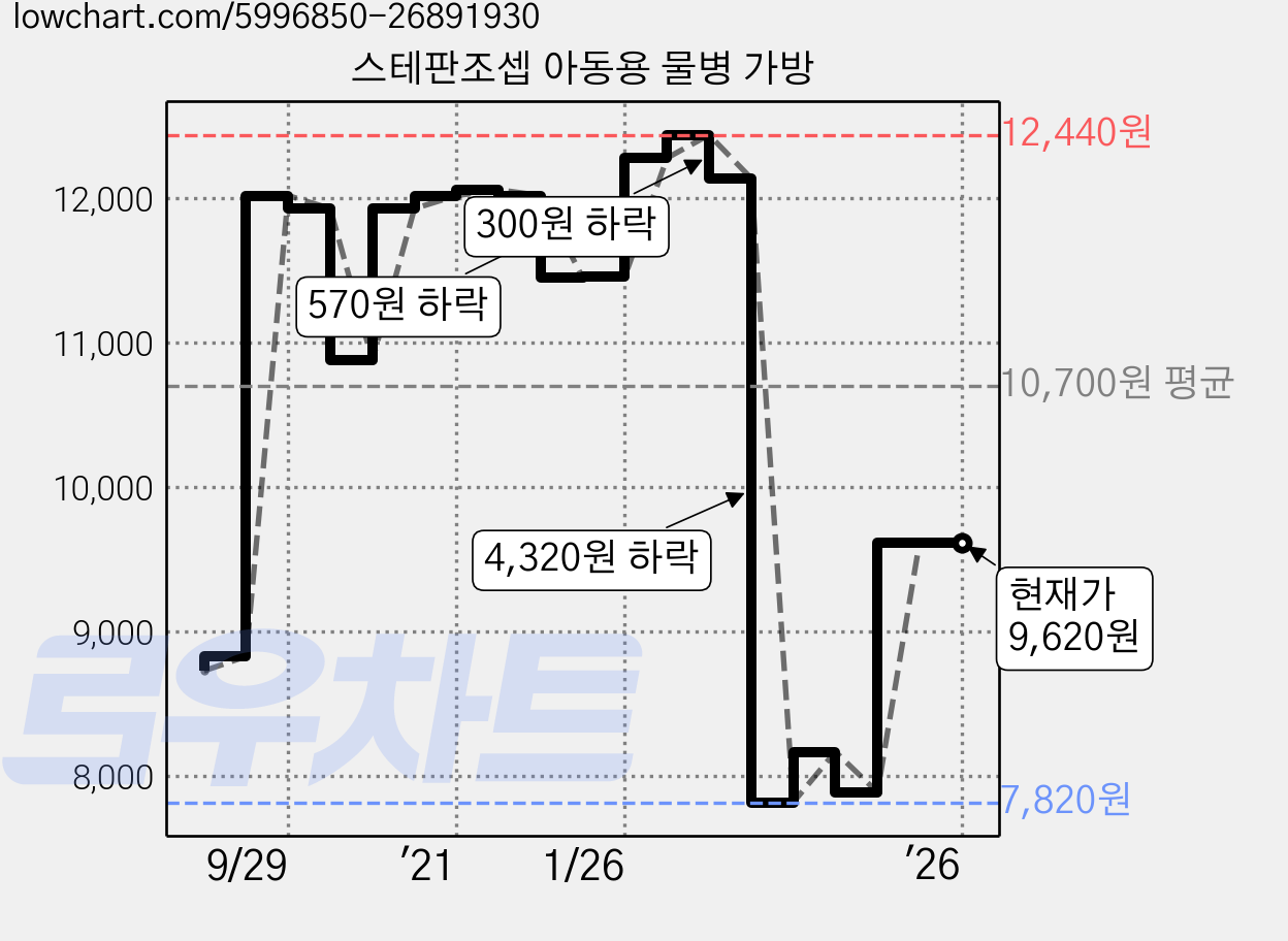 스테판조셉 아동용 물병 가방 가격 변동 차트, 현재가 9,620원, 역대최저가