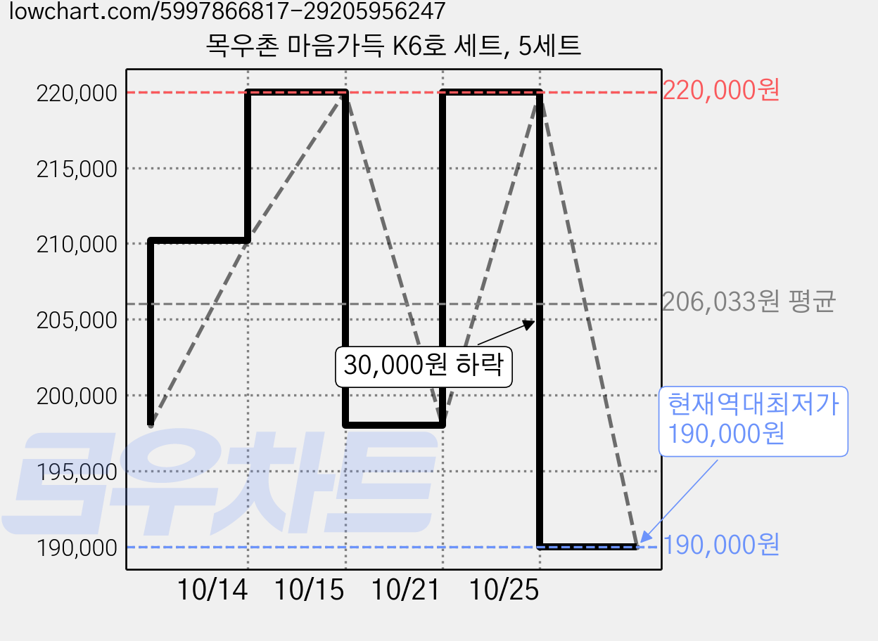목우촌 마음가득 K6호 세트, 5세트 가격 변동 차트, 현재가 190,000원, 역대최저가